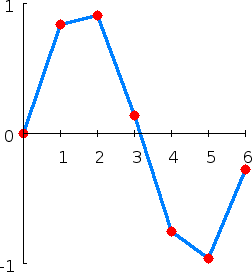 Plot of the data with linear interpolation superimposed